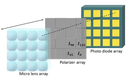 2x2 filter array with 4 polarization grid orientations
